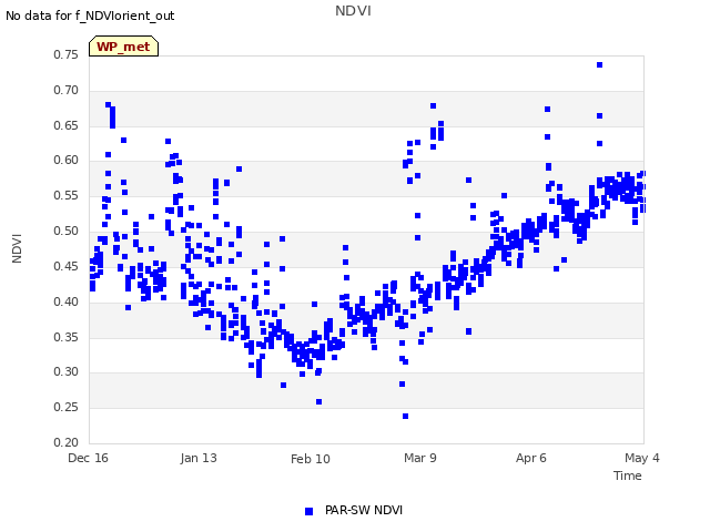 plot of NDVI