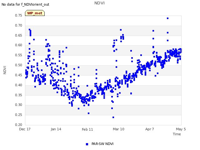 plot of NDVI
