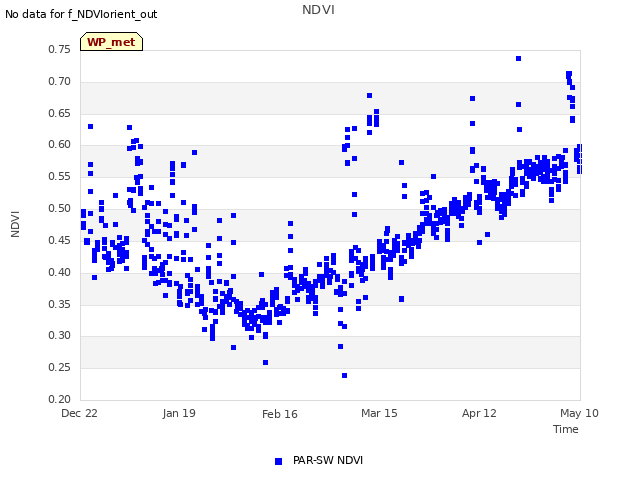 plot of NDVI