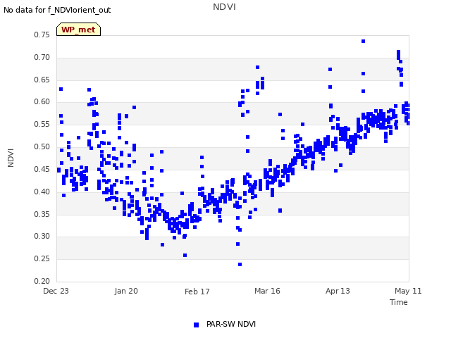 plot of NDVI
