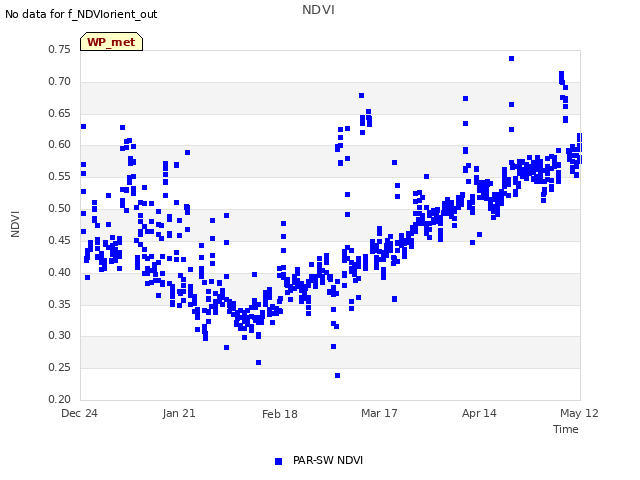 plot of NDVI