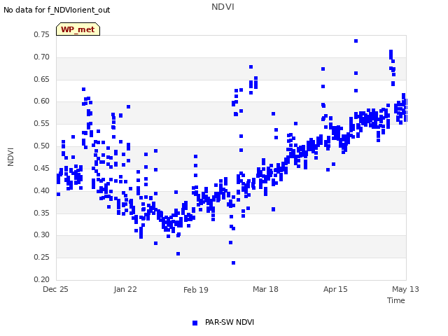 plot of NDVI