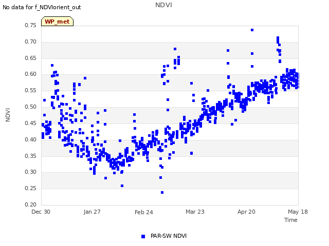 plot of NDVI