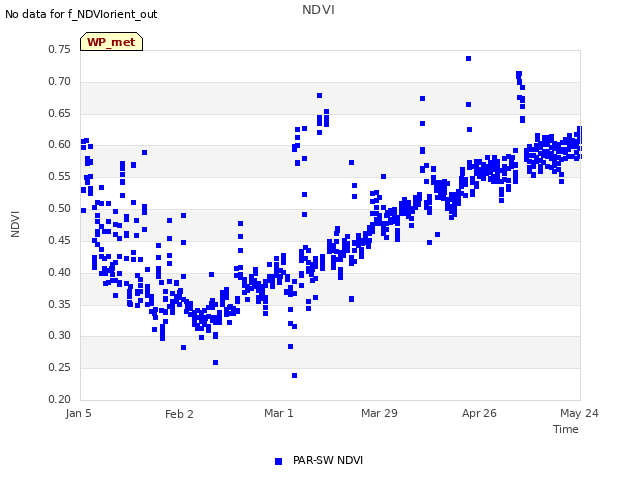 plot of NDVI