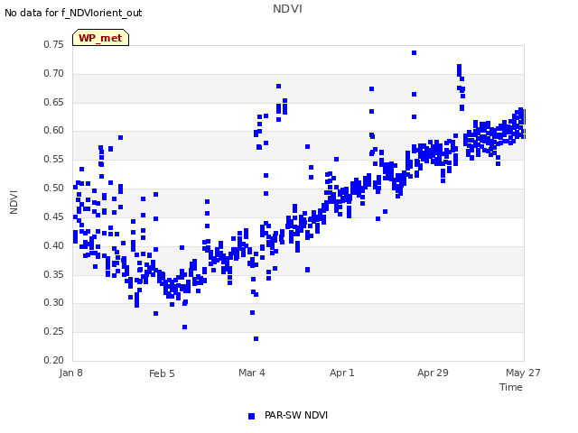 plot of NDVI