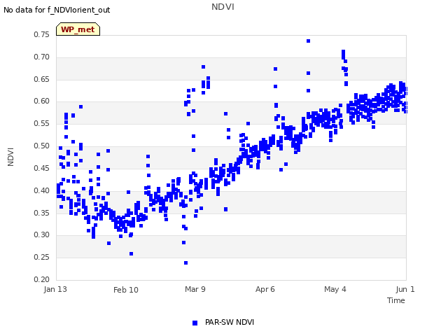 plot of NDVI