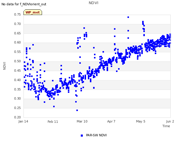 plot of NDVI
