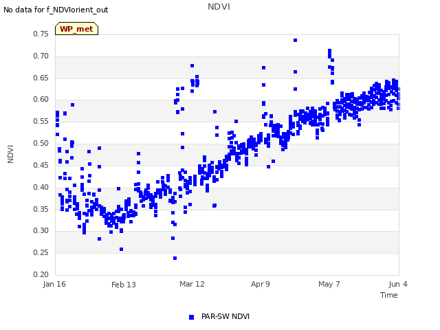 plot of NDVI