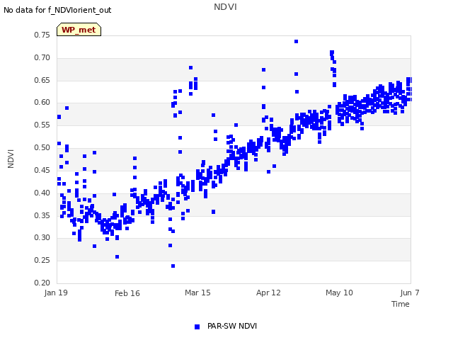 plot of NDVI