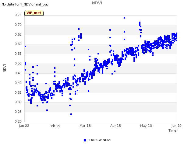 plot of NDVI