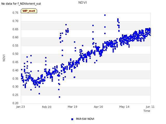 plot of NDVI
