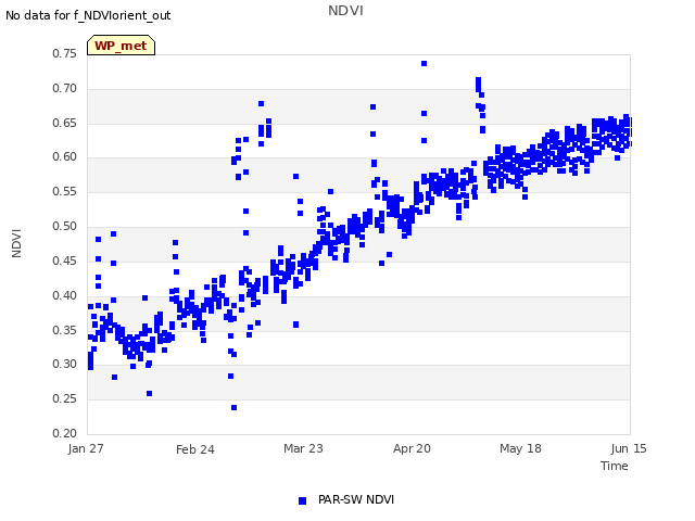 plot of NDVI
