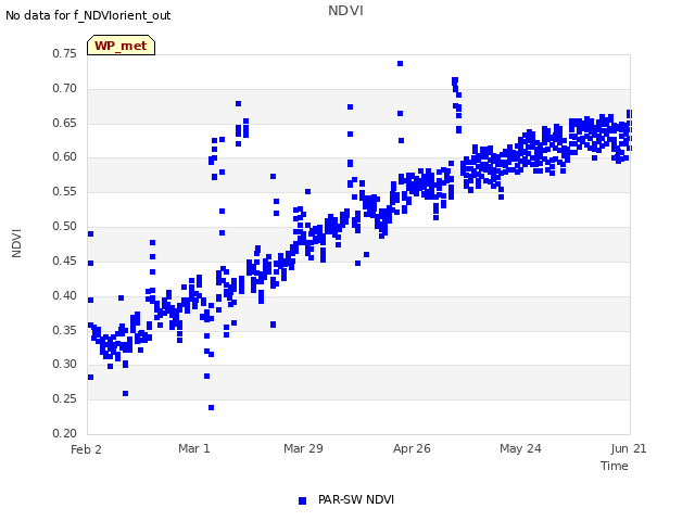 plot of NDVI