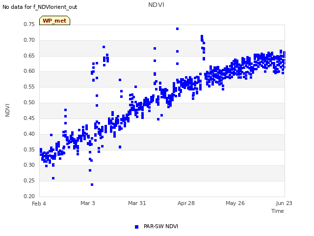 plot of NDVI