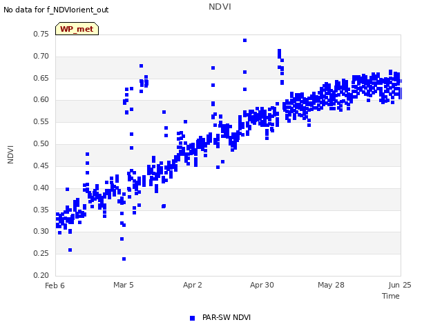 plot of NDVI