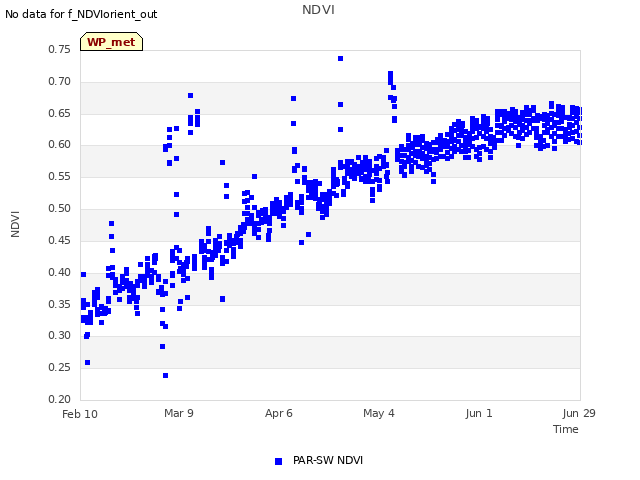 plot of NDVI