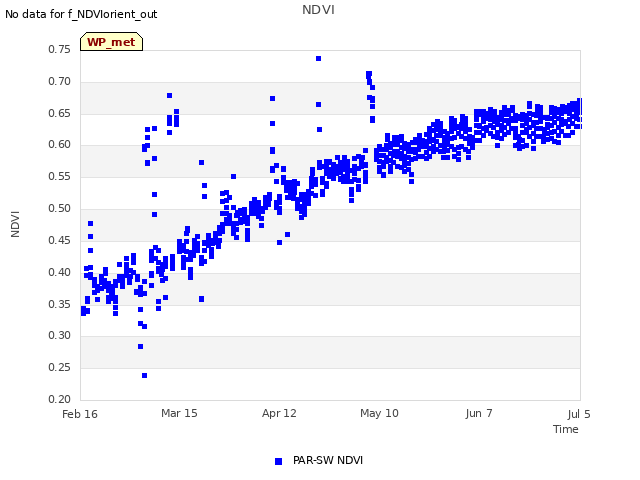 plot of NDVI