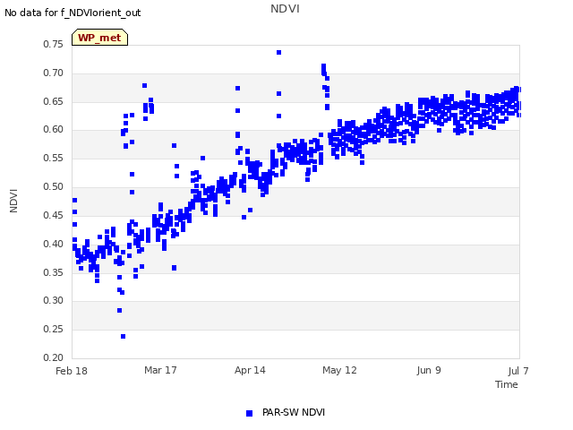 plot of NDVI