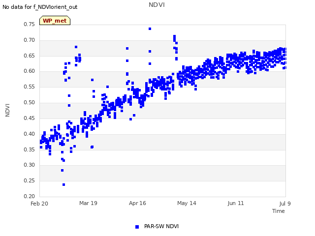 plot of NDVI