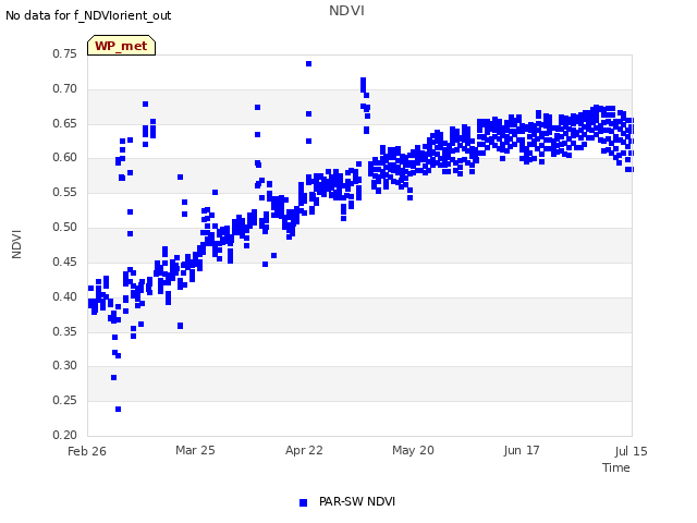plot of NDVI