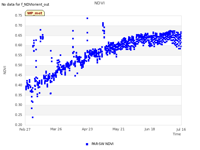 plot of NDVI