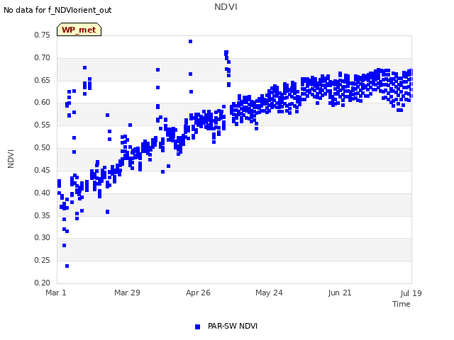 plot of NDVI