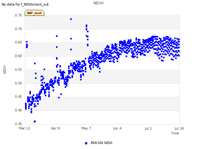 plot of NDVI