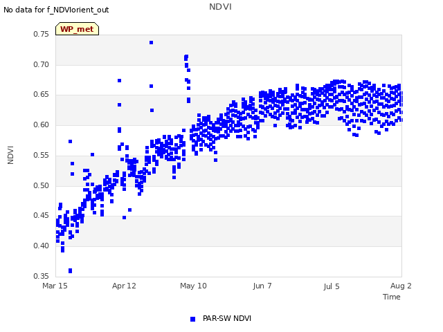 plot of NDVI