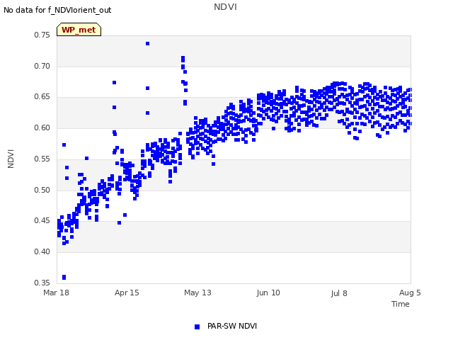 plot of NDVI