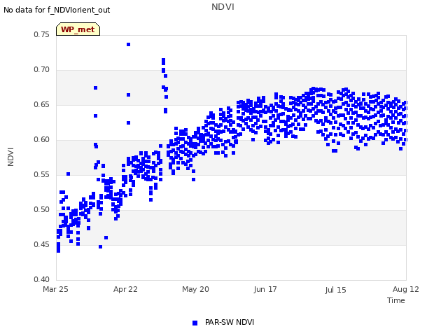 plot of NDVI