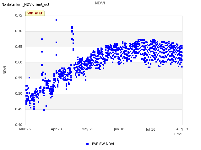 plot of NDVI