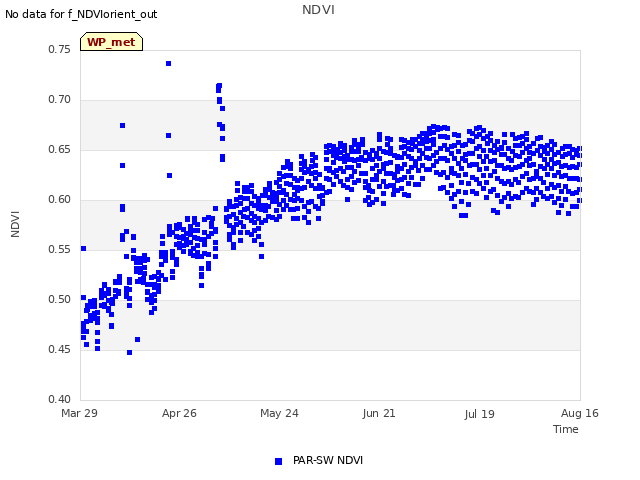 plot of NDVI