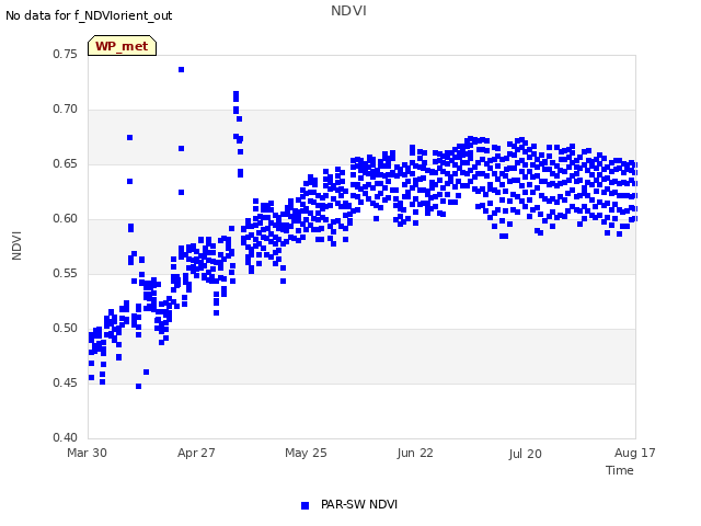 plot of NDVI