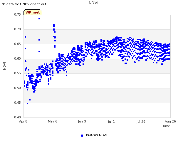 plot of NDVI