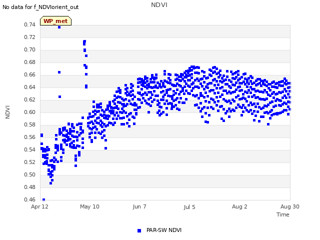 plot of NDVI