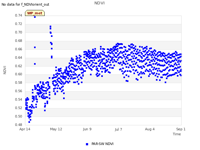 plot of NDVI