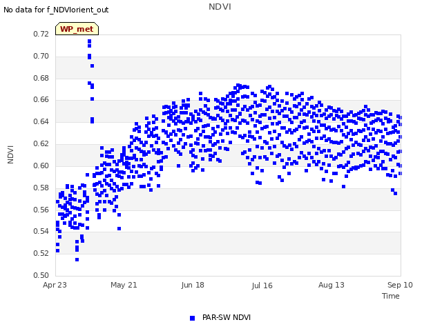 plot of NDVI