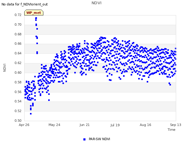 plot of NDVI