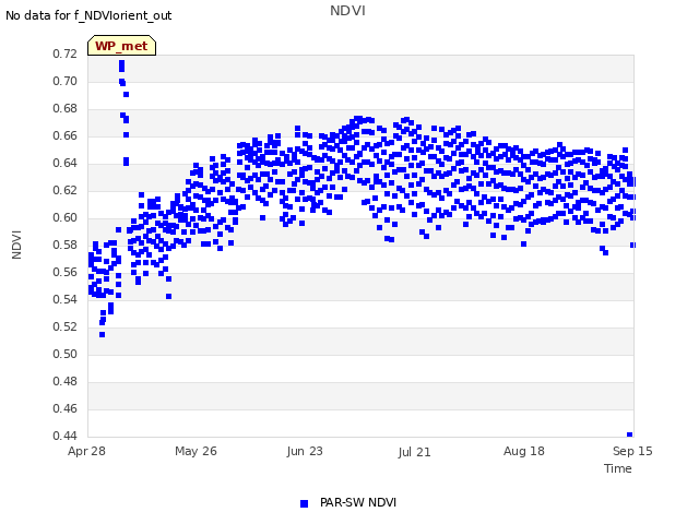 plot of NDVI