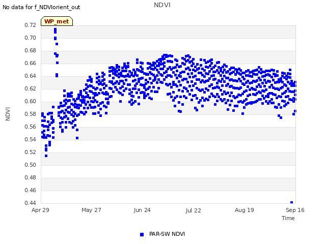 plot of NDVI