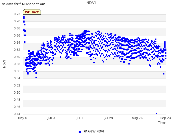 plot of NDVI