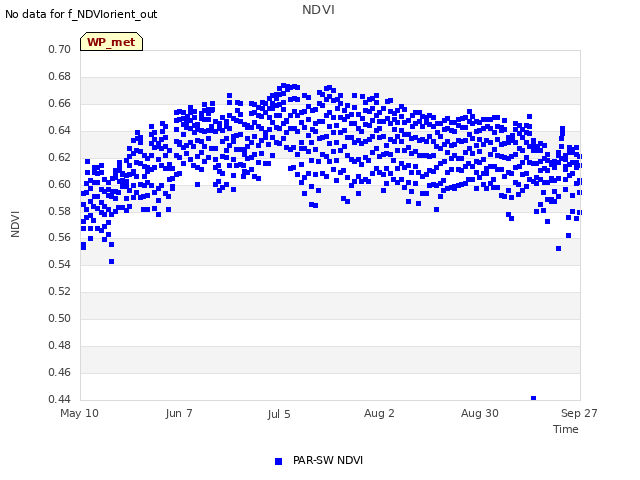 plot of NDVI