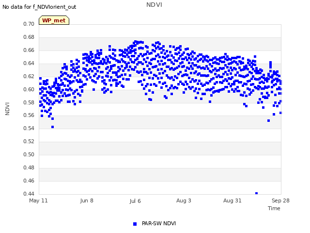 plot of NDVI