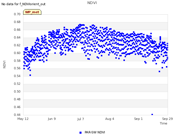 plot of NDVI