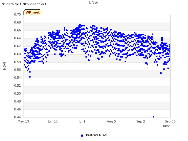 plot of NDVI