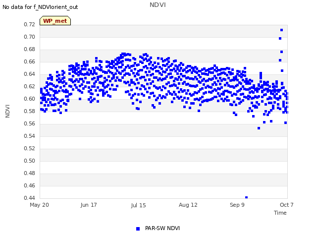 plot of NDVI