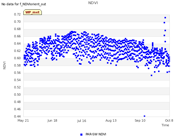 plot of NDVI