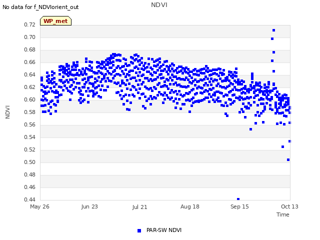 plot of NDVI