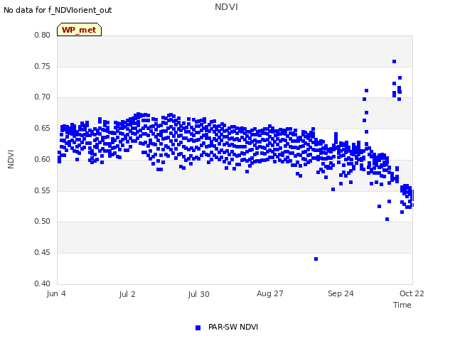 plot of NDVI