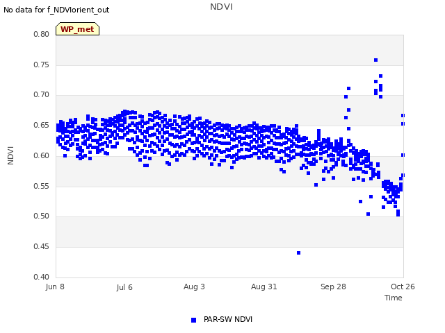 plot of NDVI